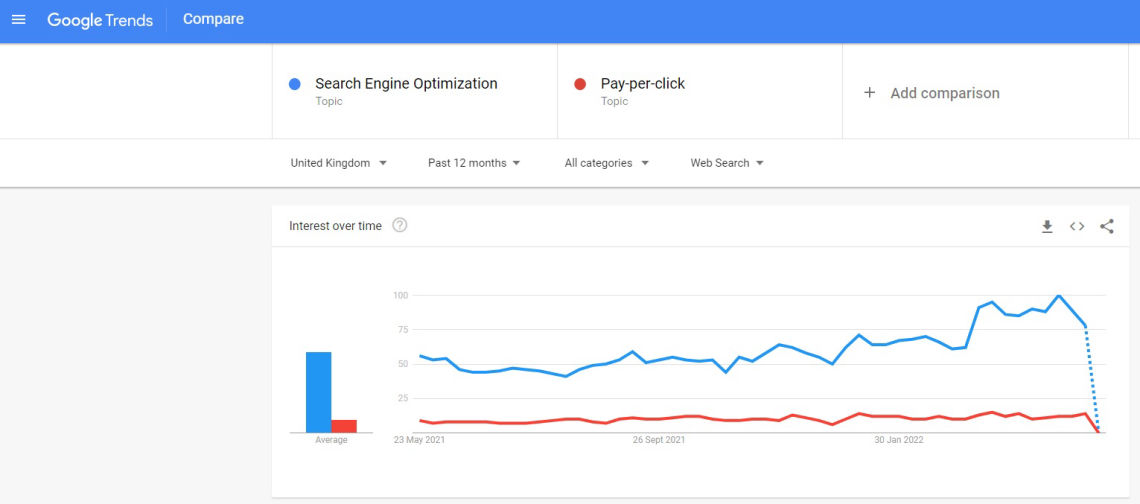 A screen grab of a Google Trends comparison between SEO and PPC marketing